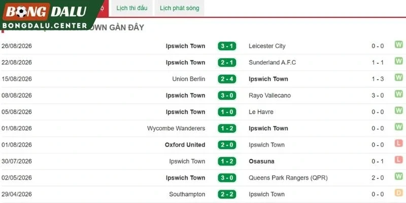Nhận xét trạng thái thể lực của Ipswich Town