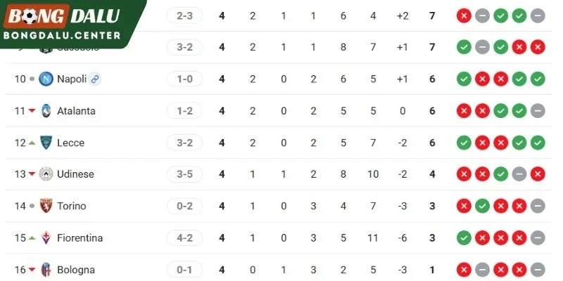 BXH Fiorentina, Napoli tại mùa giải La Liga