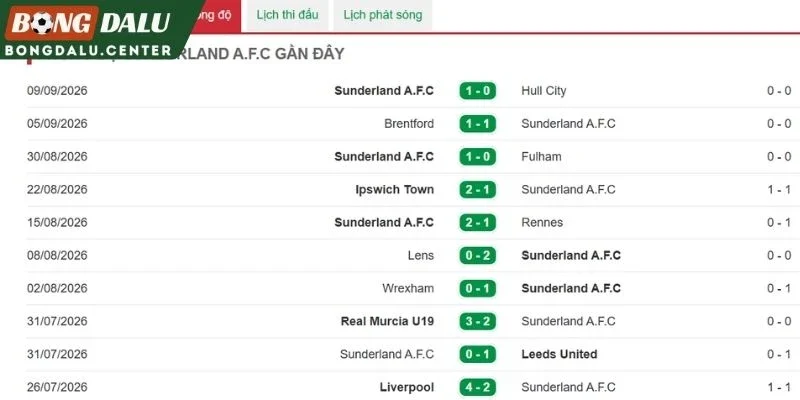 Chuỗi kết quả mới nhất của Sunderland