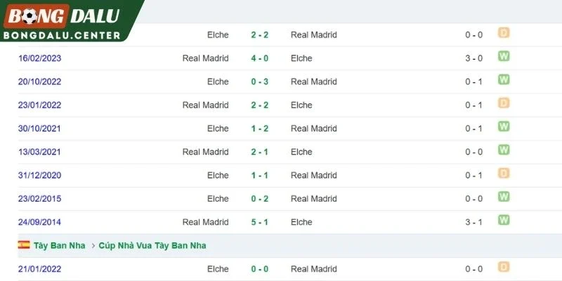 Elche vs Real Madrid gặp nhau trong quá khứ