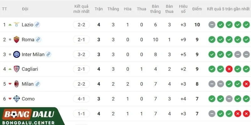  Inter Milan, Roma tại BXH Serie A 