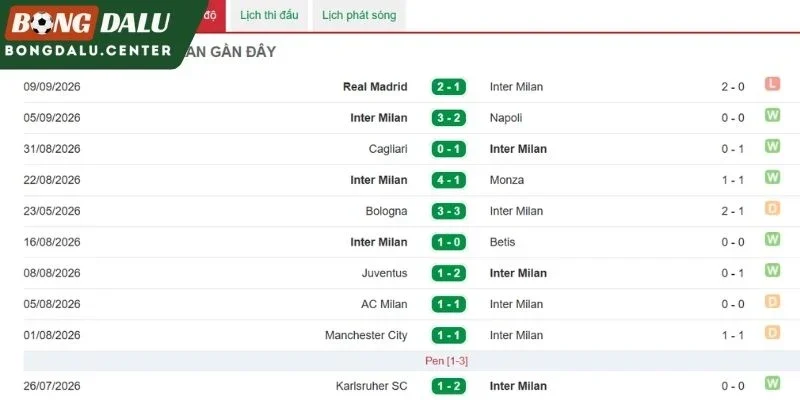  Inter Milan thể hiện ở những lần gần đây