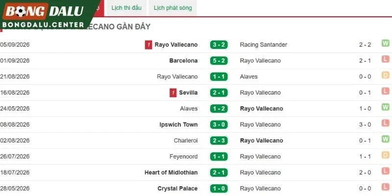Kết quả gần đây của Rayo Vallecano