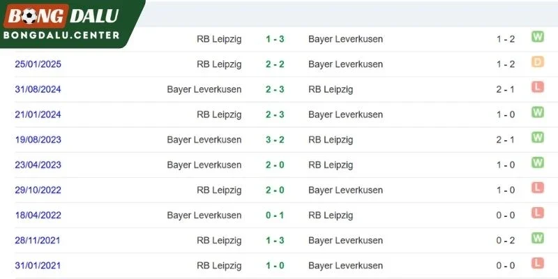 Lịch sử đối đầu giữa Leverkusen và RB Leipzig