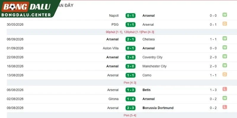 Màn trình diễn gần đây bên phía Arsenal