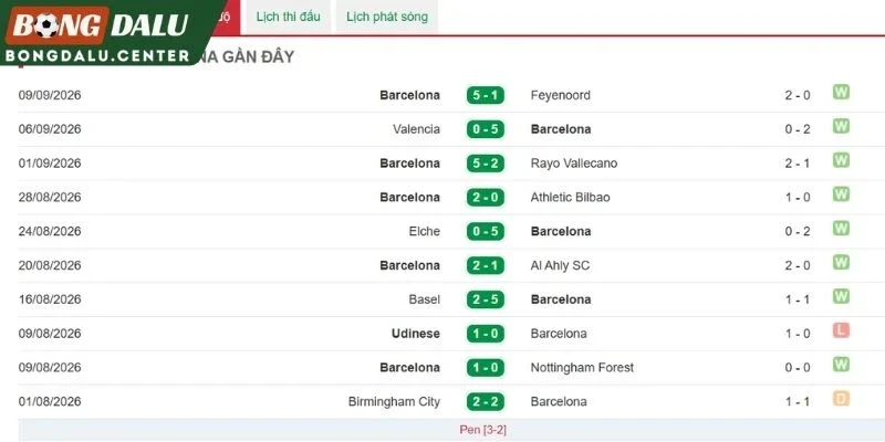 Phong độ gần đây của Barcelona 