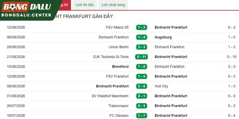 Phong độ gần đây của Frankfurt