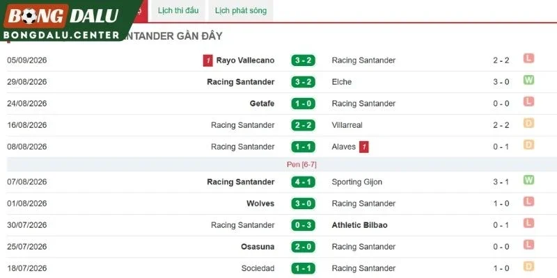 Phong độ gần đây của Racing Santander