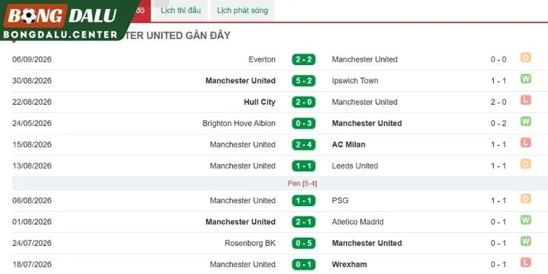 Phong độ gần nhất của Man United 