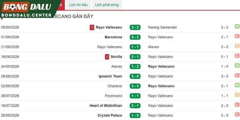 Phong độ gần nhất của Rayo Vallecano