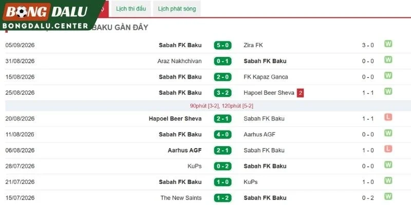 Phong độ gần nhất của Sabah FK