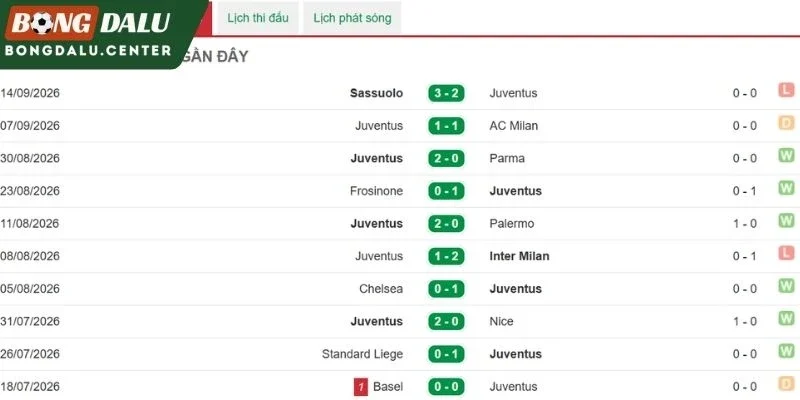Phong độ Juventus ở những trận gần đây 