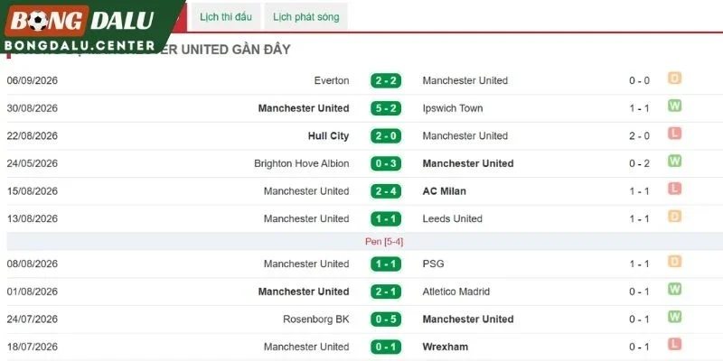 Phong độ mới nhất của Man United