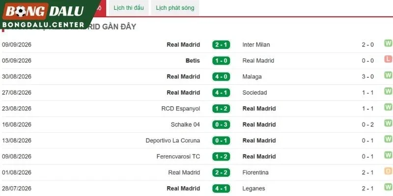 Phong độ thi đấu của Real Madrid