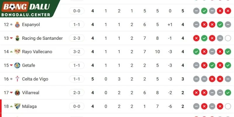 Rayo Vallecano, Espanyol tại BXH La Liga