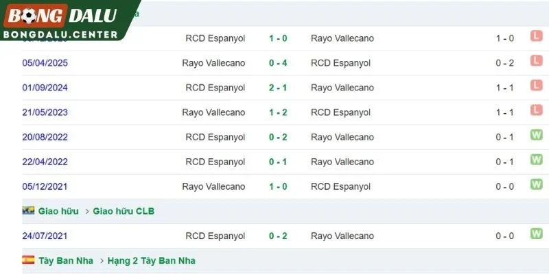 Rayo Vallecano vs Espanyol trong quá khứ