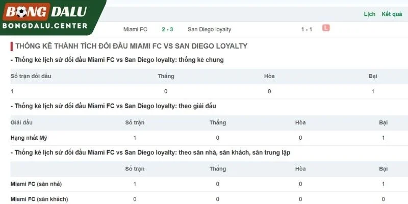  San Diego đối đầu Inter Miami ở quá khứ