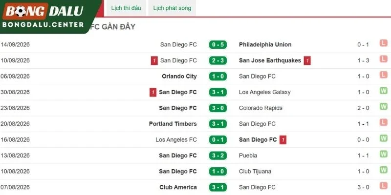  San Diego ở những lần thể hiện gần nhất