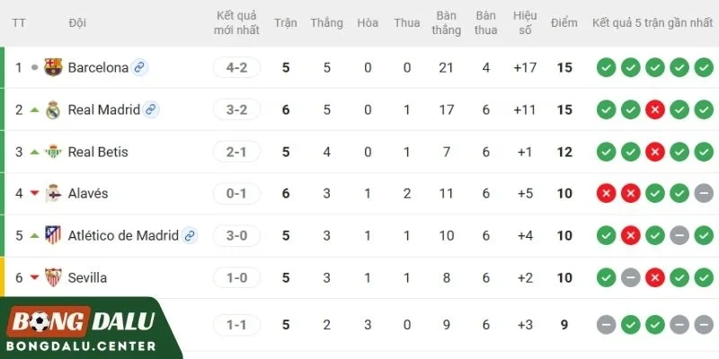 Sevilla, Barcelona tại BXH La Liga