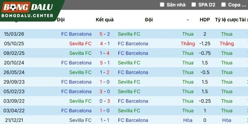 Sevilla chạm trán Barcelona ở quá khứ