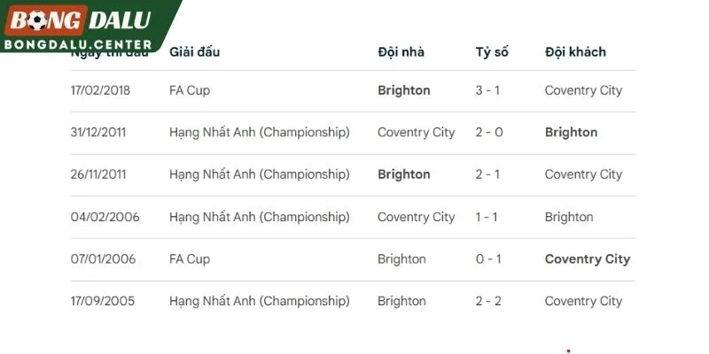Thành tích đối đầu giữa Coventry City và Brighton