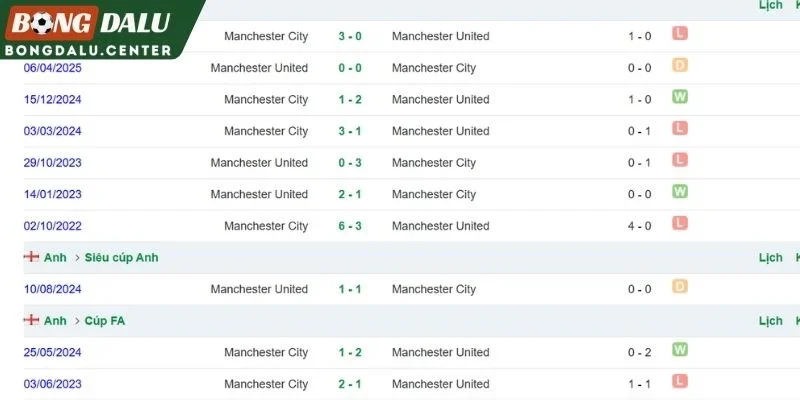 Thành tích đối đầu giữa Man United và Man City