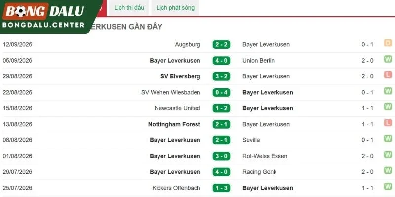 Thành tích thi đấu gần đây của Leverkusen