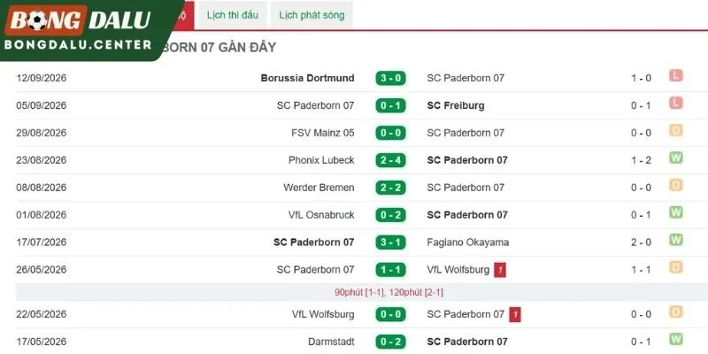 Thành tích thi đấu gần đây của Paderborn