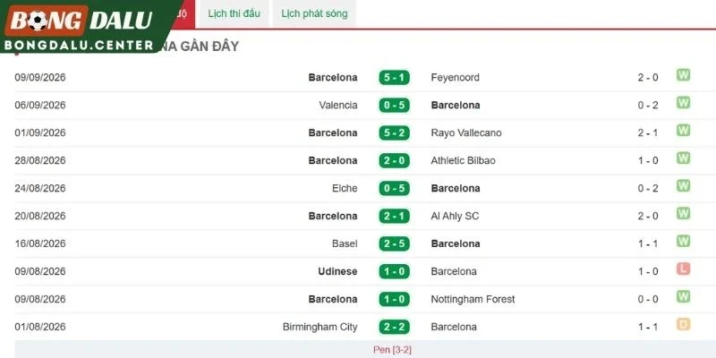 Thành tích thi đấu mới nhất của “Blaugrana”