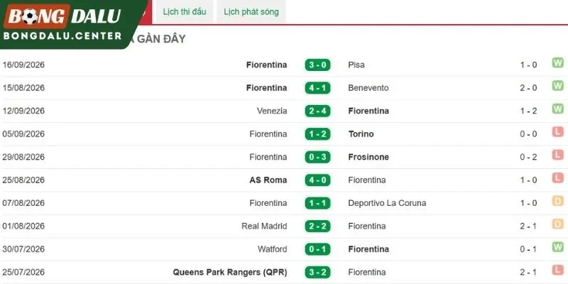 Thống kê thành tích gần nhất của Fiorentina