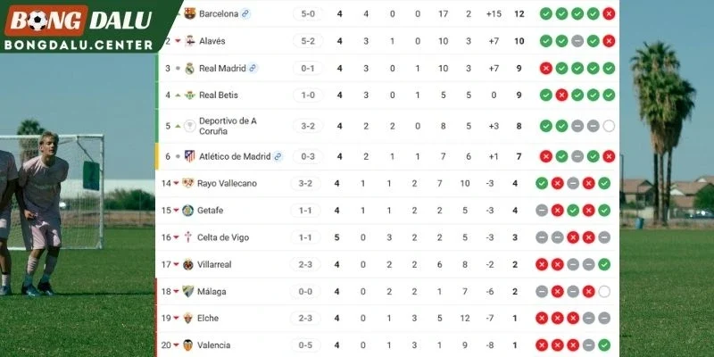 Thứ hạng của 2 đội bóng ở BXH La Liga 