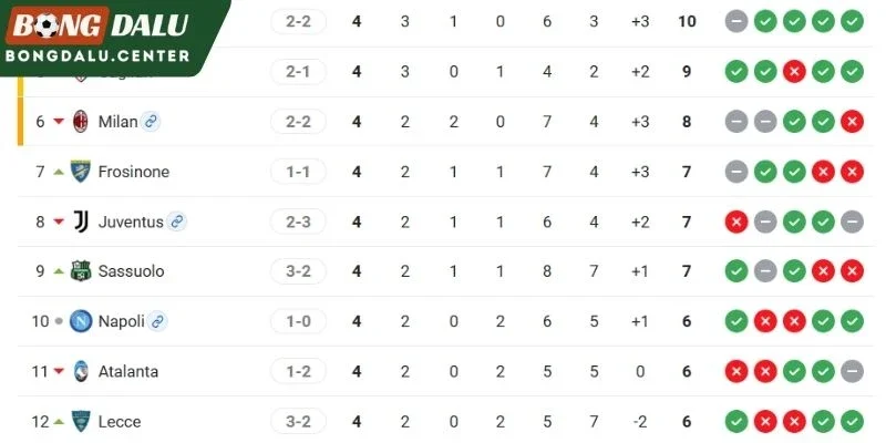 Vị trí hai đội bóng tại BXH Serie A
